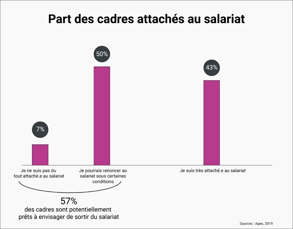 Part des cadres attachés au salariat