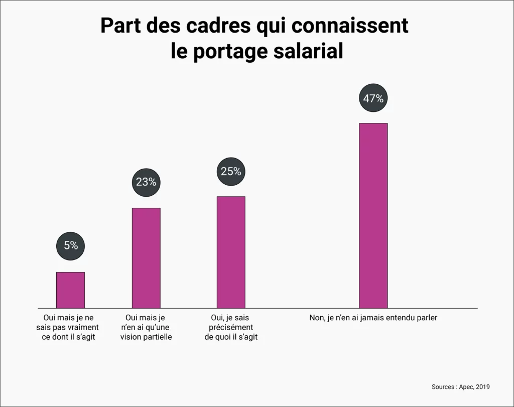 Part des cadres qui connaissent le portage salarial