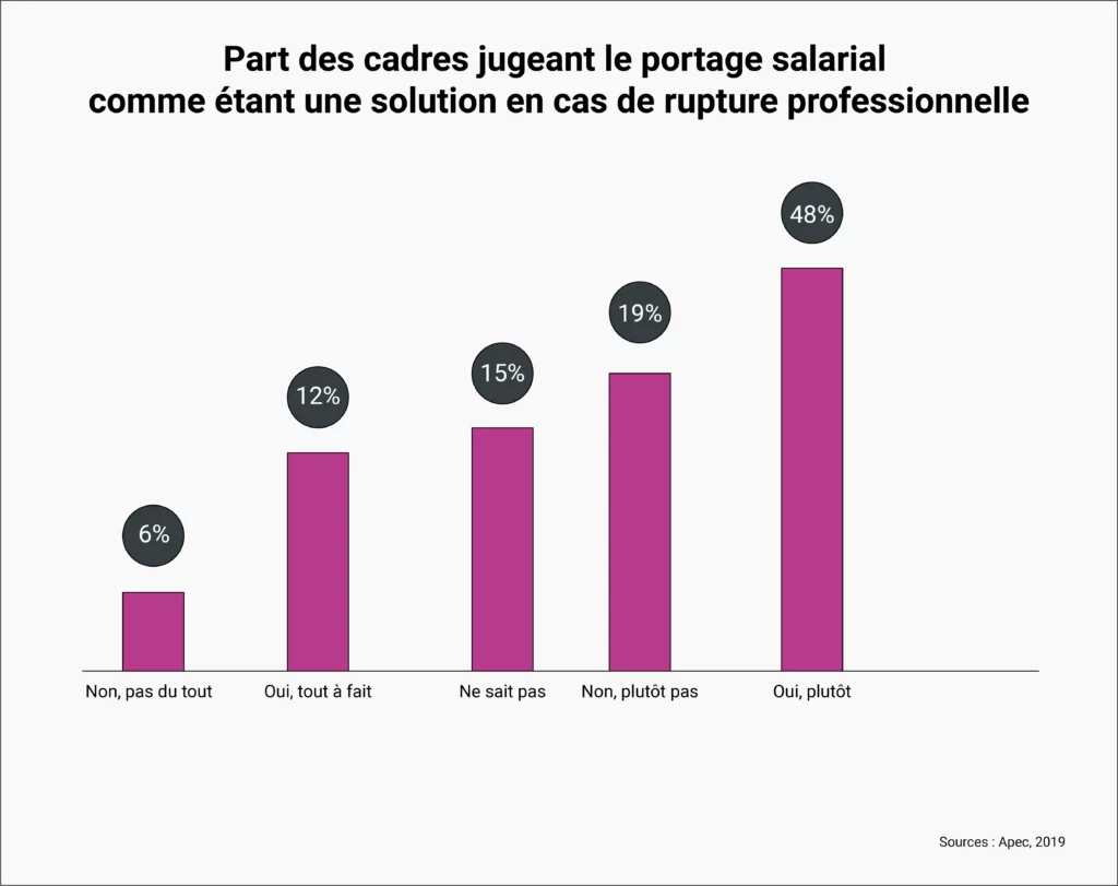 Portage salarial solution rupture professionnelle