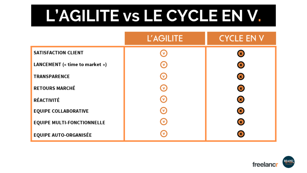 agile vs cycle en v