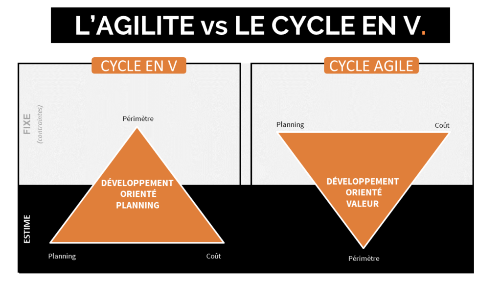 méthode agile vs cycle en v