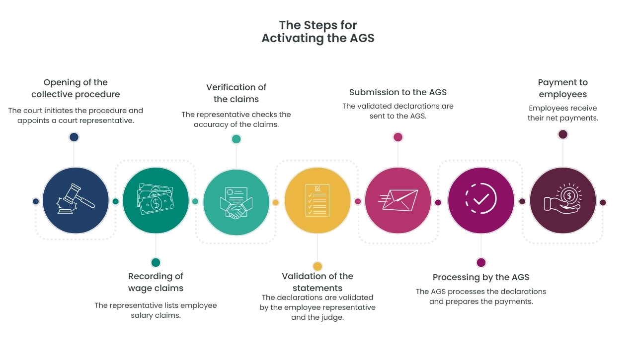 The Steps for Activating the AGS